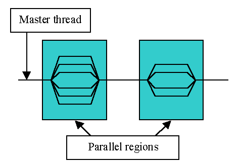 Exploiting Task Parallelism with OpenMP on Shared Memory Systems